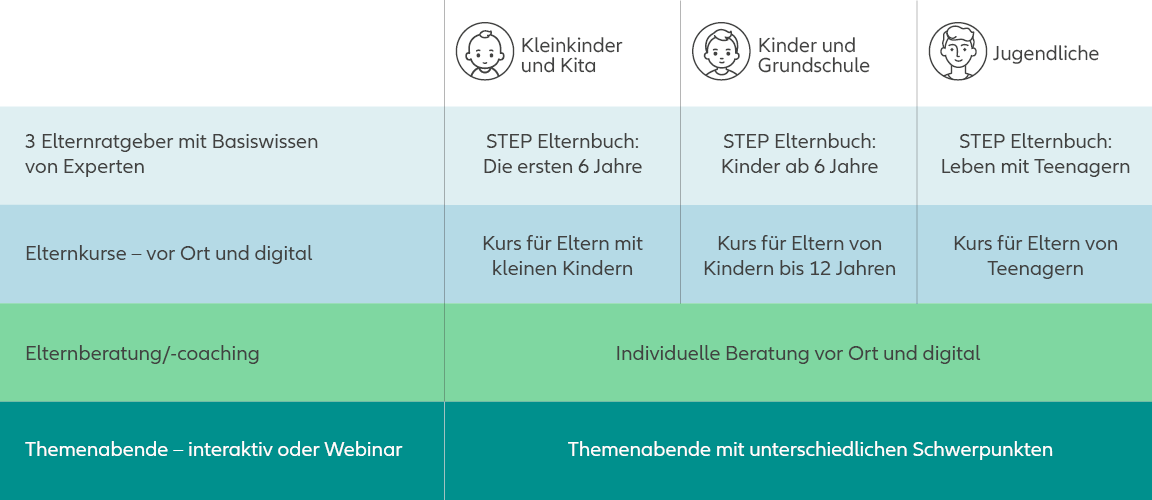 Infografik, die die Angebote des STEP Konzepts für Eltern nach Altersgruppen der Kinder und der Art der Unterstützung darstellt. Es werden spezifische Elternratgeber und Kurse für Kleinkinder, Schulkinder und Jugendliche aufgeführt, ergänzt durch altersübergreifende individuelle Beratung und Themabend-Webinare.