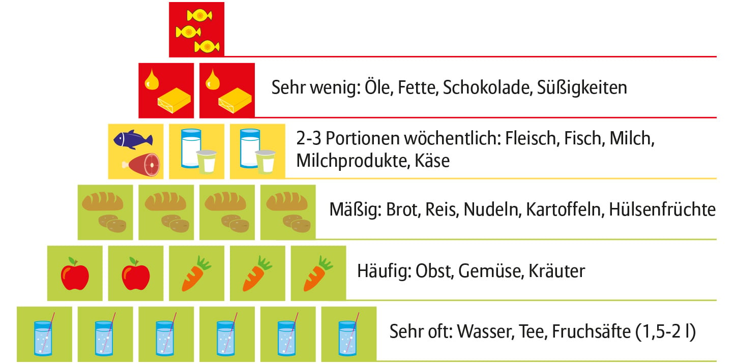 Lebensmittelpyramide als Infografik. Die Inhalte finden Sie als Text weiter unten auf dieser Webseite