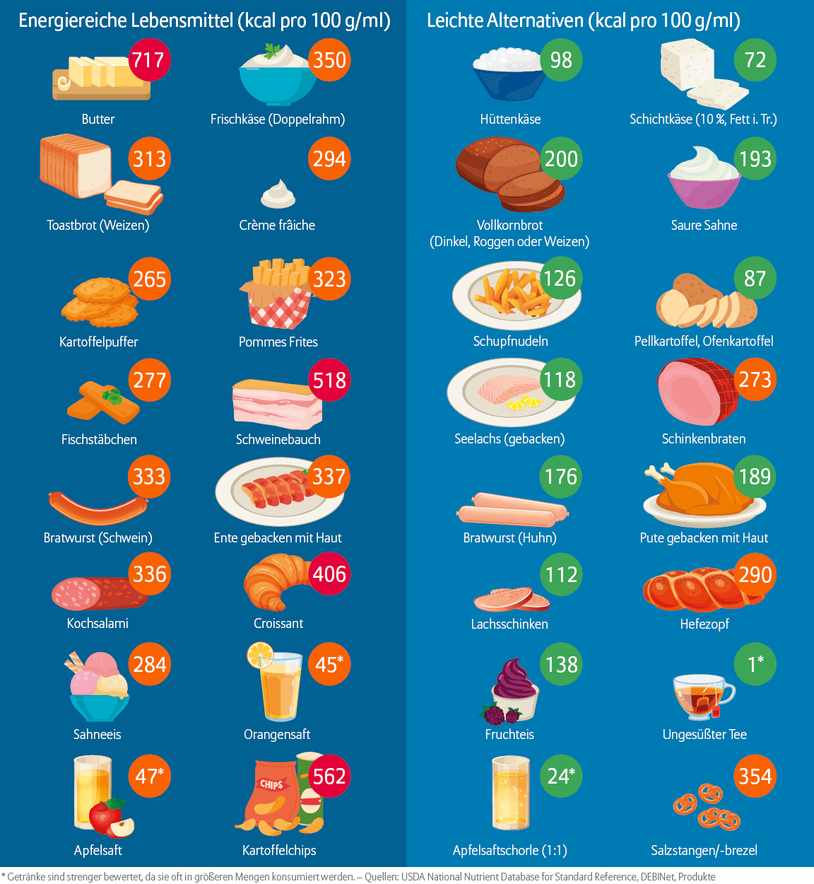 Infografik über Kalorien in verschiedenen Lebensmitteln und passende kalorienarme Alternativen. Die Inhalte in Textform finden sich weiter unten auf dieser Webseite