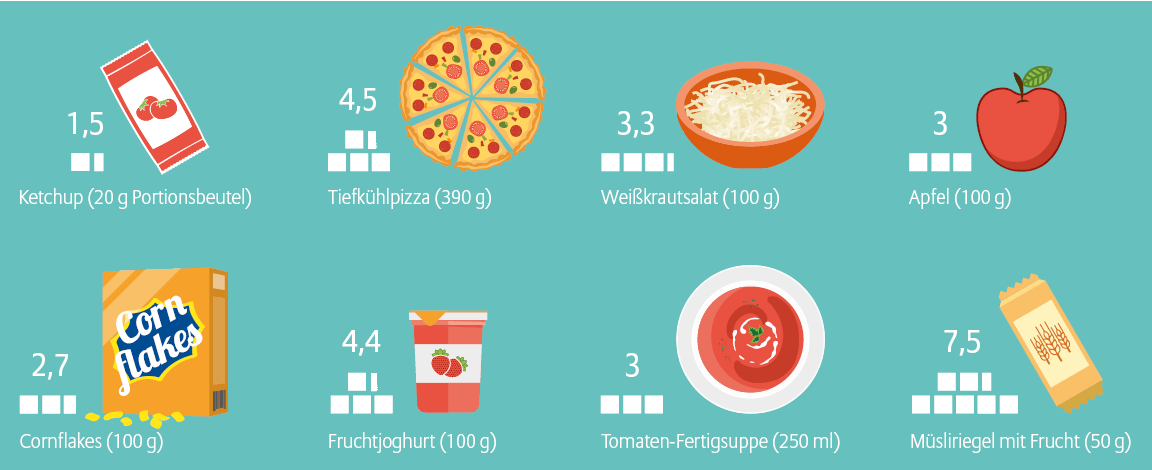 Die Infografik zeigt den versteckten Zuckergehalt gängiger Lebensmittel, dargestellt in Stück Würfelzucker. Den Inhalt in Textform finden Sie weiter unten auf dieser Webseite