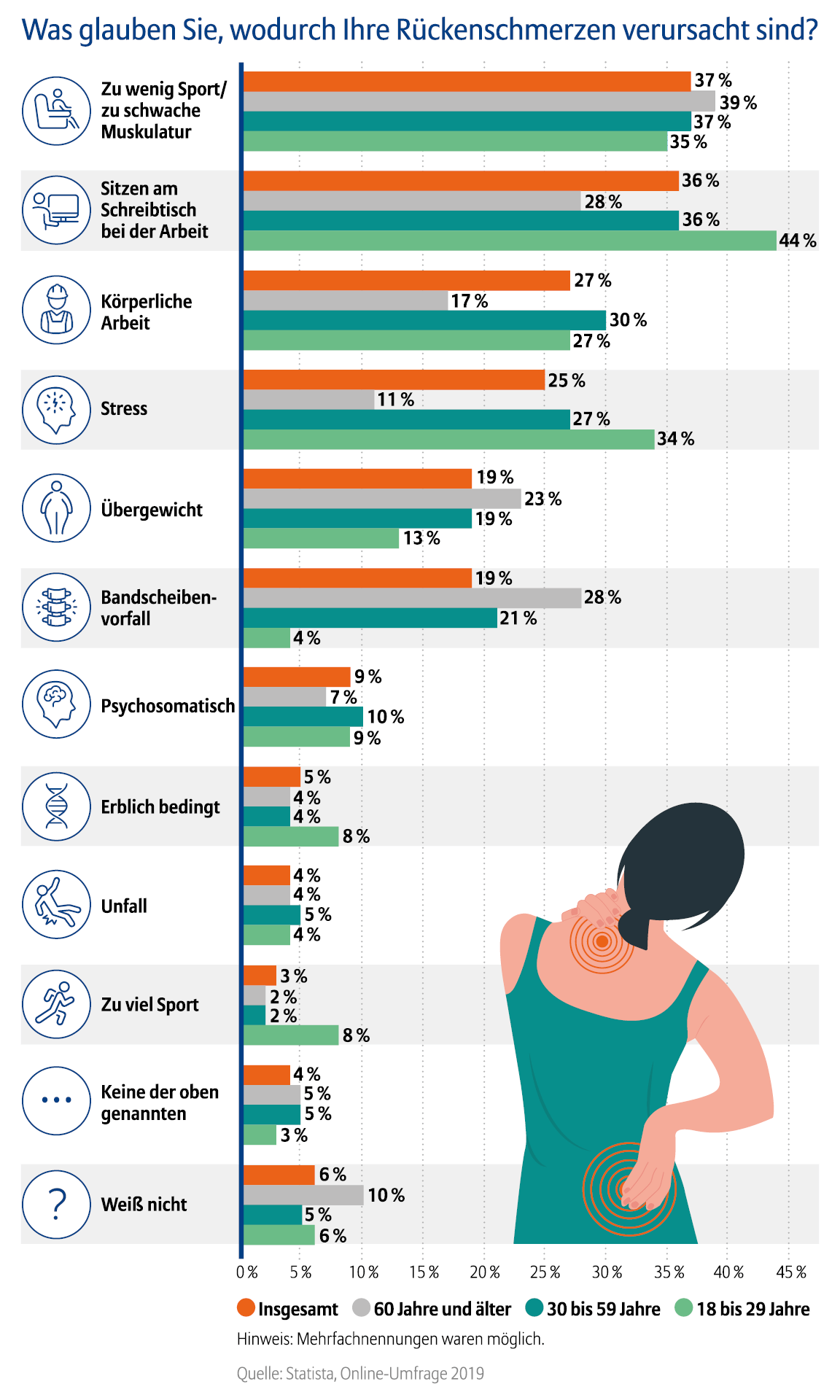 Infografik mit dem Titel: „Was glauben Sie, wodurch Ihre Rückenschmerzen verursacht sind?“ Die Grafik zeigt die Ergebnisse einer Online-Umfrage von Statista aus dem Jahr 2019. Befragte konnten mehrere Ursachen angeben. Die Daten sind unterteilt in vier Balken pro Kategorie: Insgesamt (orange), 60 Jahre und älter (grau), 30 bis 59 Jahre (grün), 18 bis 29 Jahre (türkis). Die einzelnen Ursachen und die entsprechenden Prozentwerte sind: Zu wenig Sport / zu schwache Muskulatur Insgesamt: 37 % 60 Jahre und älter: 39 % 30 bis 59 Jahre: 35 % 18 bis 29 Jahre: 37 % Sitzen am Schreibtisch bei der Arbeit Insgesamt: 36 % 60 Jahre und älter: 28 % 30 bis 59 Jahre: 36 % 18 bis 29 Jahre: 44 % Körperliche Arbeit Insgesamt: 27 % 60 Jahre und älter: 17 % 30 bis 59 Jahre: 30 % 18 bis 29 Jahre: 27 % Stress Insgesamt: 25 % 60 Jahre und älter: 11 % 30 bis 59 Jahre: 34 % 18 bis 29 Jahre: 27 % Übergewicht Insgesamt: 19 % 60 Jahre und älter: 23 % 30 bis 59 Jahre: 19 % 18 bis 29 Jahre: 13 % Bandscheibenvorfall Insgesamt: 19 % 60 Jahre und älter: 28 % 30 bis 59 Jahre: 21 % 18 bis 29 Jahre: 4 % Psychosomatisch Insgesamt: 9 % 60 Jahre und älter: 7 % 30 bis 59 Jahre: 10 % 18 bis 29 Jahre: 9 % Erblich bedingt Insgesamt: 5 % 60 Jahre und älter: 4 % 30 bis 59 Jahre: 4 % 18 bis 29 Jahre: 8 % Unfall Insgesamt: 4 % 60 Jahre und älter: 4 % 30 bis 59 Jahre: 5 % 18 bis 29 Jahre: 4 % Zu viel Sport Insgesamt: 3 % 60 Jahre und älter: 2 % 30 bis 59 Jahre: 2 % 18 bis 29 Jahre: 8 % Keine der oben genannten Insgesamt: 4 % 60 Jahre und älter: 5 % 30 bis 59 Jahre: 5 % 18 bis 29 Jahre: 3 % Weiß nicht Insgesamt: 6 % 60 Jahre und älter: 10 % 30 bis 59 Jahre: 5 % 18 bis 29 Jahre: 6 % Auf der linken Seite der Grafik befinden sich passende Icons zu jeder Ursache, z. B. ein sitzender Mensch für „zu wenig Sport“, ein Computerarbeitsplatz für „Sitzen am Schreibtisch“ oder ein DNA-Strang für „erblich bedingt“. Am unteren rechten Rand der Grafik ist eine Illustration einer Frau von hinten zu sehen, die mit einer Hand den Nacken und mit der anderen den unteren Rücken hält. Dort sind rote Markierungen eingezeichnet, die auf Schmerzen hinweisen. Hinweis am unteren Rand: Mehrfachnennungen waren möglich Quelle: Statista, Online-Umfrage 2019