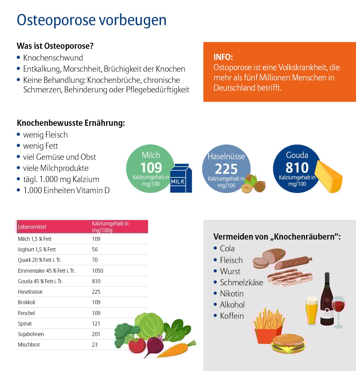 Die Infografik trägt den Titel „Osteoporose vorbeugen“ und ist in mehrere farbige Abschnitte gegliedert. Im oberen linken Bereich wird erklärt, was Osteoporose ist. Es handelt sich um Knochenschwund, verbunden mit Entkalkung, Brüchigkeit und Morschessein der Knochen. Ohne Behandlung kann es zu Knochenbrüchen, chronischen Schmerzen, Behinderung oder Pflegebedürftigkeit kommen. Rechts davon befindet sich eine orangefarbene Info-Box mit dem Text: „Osteoporose ist eine Volkskrankheit, die mehr als fünf Millionen Menschen in Deutschland betrifft.“ Darunter folgt ein Abschnitt zur knochenbewussten Ernährung. Empfohlen werden wenig Fleisch, wenig Fett, viel Gemüse und Obst, viele Milchprodukte sowie täglich 1.000 Milligramm Kalzium und 1.000 Einheiten Vitamin D. Drei runde Piktogramme zeigen Lebensmittel mit hohem Kalziumgehalt: Milch mit 109 mg pro 100 g, Haselnüsse mit 225 mg und Gouda mit 810 mg pro 100 g. Links unten ist eine Tabelle mit weiteren Lebensmitteln und deren Kalziumgehalt dargestellt. Genannt werden: Milch, Joghurt, Quark, Emmentaler, Gouda, Haselnüsse, Brokkoli, Fenchel, Spinat, Sojabohnen und Mischbrot. Daneben sind bunte Gemüsesorten abgebildet, darunter Karotte, Rote Bete und Salat. Rechts unten ist eine graue Box mit dem Titel „Vermeiden von Knochenräubern“. Genannt werden Cola, Fleisch, Wurst, Schmelzkäse, Nikotin, Alkohol und Koffein. Dazu sind Lebensmittelbilder abgebildet wie Wurstwaren, Burger, Pommes, ein Bier- und ein Weinglas.