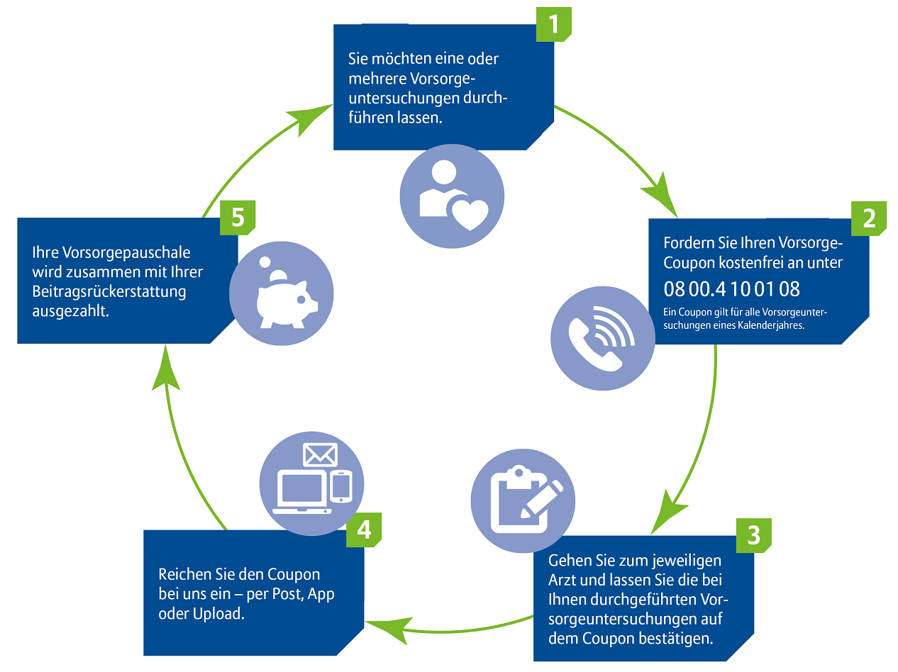 Die Infografik zeigt in fünf Schritten den Ablauf zur Inanspruchnahme und Erstattung von Vorsorgeuntersuchungen mithilfe eines Vorsorge-Coupons: Start: Sie möchten eine oder mehrere Vorsorgeuntersuchungen durchführen lassen. Coupon anfordern: Sie fordern Ihren kostenlosen Vorsorge-Coupon an unter der Telefonnummer 08 00.4 10 01 08.  Hinweis: Ein Coupon gilt für alle Vorsorgeuntersuchungen innerhalb eines Kalenderjahres. Arztbesuch: Sie gehen zu Ihrem Arzt oder Ihrer Ärztin und lassen die durchgeführten Vorsorgeuntersuchungen auf dem Coupon bestätigen. Coupon einreichen: Den bestätigten Coupon senden Sie per Post, App oder Upload ein. Auszahlung: Ihre Vorsorgepauschale wird gemeinsam mit Ihrer Beitragsrückerstattung ausgezahlt. Die Infografik stellt diesen Prozess als geschlossenen Kreislauf mit Pfeilen dar, beginnend bei Schritt 1 und endend bei Schritt 5. Ergänzt wird jeder Schritt durch ein entsprechendes Symbol (z. B. Telefonhörer, Kamera, Briefumschlag, Sparschwein).  