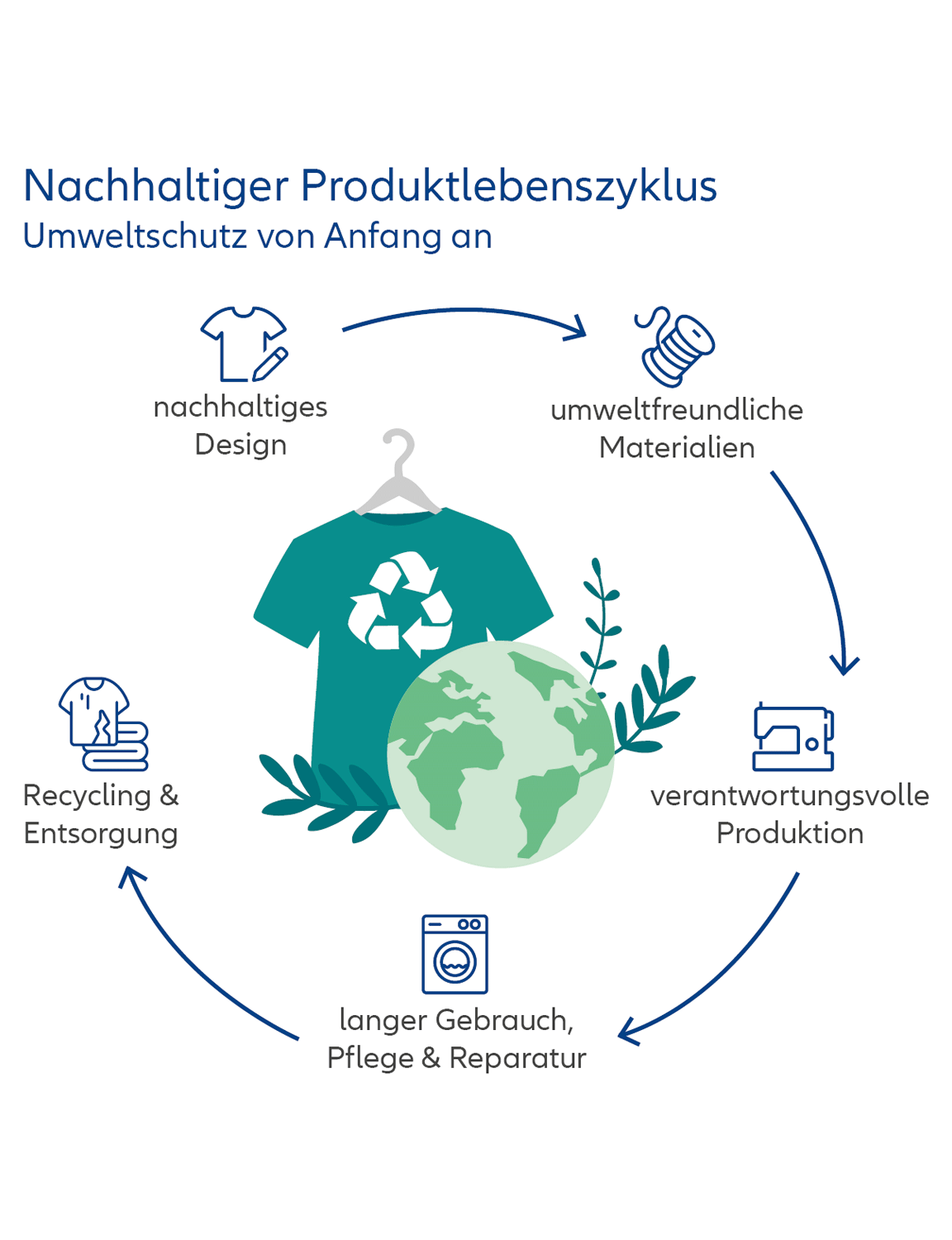 Grafik mit dem Titel „Nachhaltiger Produktlebenszyklus – Umweltschutz von Anfang an“. Im Zentrum befindet sich ein grünes T-Shirt mit Recycling-Symbol auf einem Kleiderbügel, vor einer stilisierten Weltkugel mit Pflanzenmotiv. Darum angeordnet im Kreis (im Uhrzeigersinn) befinden sich sechs Stationen des nachhaltigen Kreislaufs, jeweils mit passendem Icon und Beschriftung: Nachhaltiges Design (Symbol: T-Shirt mit Stift) Umweltfreundliche Materialien (Symbol: Garnrolle) Verantwortungsvolle Produktion (Symbol: Nähmaschine) Langer Gebrauch, Pflege & Reparatur (Symbol: Waschmaschine) Recycling & Entsorgung (Symbol: Kleiderstapel mit defektem T-Shirt) Die Kreislaufpfeile verbinden die Stationen zu einem geschlossenen nachhaltigen Produktzyklus.